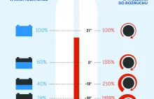 Co dzieje się z akumulatorem na mrozie?