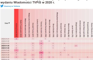 Wzmianki o politykach w Wiadomości w 2020 r.