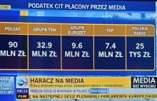 TVN i Polsat zapłaciły więcej podatku dochodowego niż media publiczne