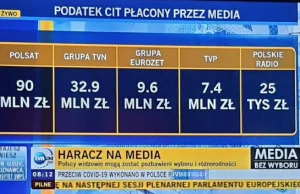 TVN i Polsat zapłaciły więcej podatku dochodowego niż media publiczne