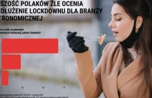 Blisko 70% Polaków źle ocenia ponowne przedłużenie obostrzeń w gastronomii