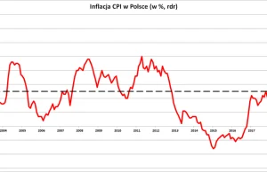 Inflacja mocno w górę. Znów przekracza cel NBP