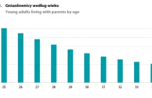 Co trzeci 30-latek mieszka z rodzicami