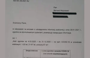 W 2020 na Covid bez chorób współistniejących zmarło w Polsce 5102 osób