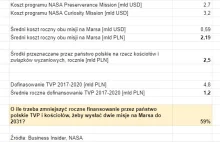 PiS vs NASA - wydatki z perspektywy misji na Marsa oraz polskiej propagandy