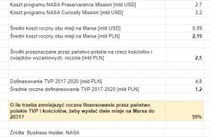 PiS vs NASA - wydatki z perspektywy misji na Marsa oraz polskiej propagandy