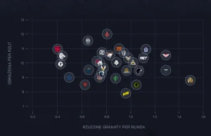 Która drużyna TOP30 CS:GO najefektywniej korzystała z HE granatów?