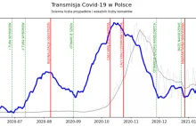 Średnia liczba kontaktów powodująca infekcję a obostrzenia w Polsce