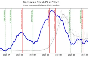 Średnia liczba kontaktów powodująca infekcję a obostrzenia w Polsce