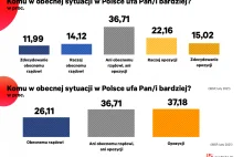 "Dobra zmiana" w odwrocie. Polacy bardziej ufają opozycji niż rządowi...