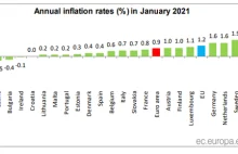 Polska na prowadzeniu w UE ... pod względem inflacji HICP