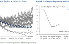 Korekta na rynku mieszkaniowym? Możliwa, ale nie jak w latach 2008-2013