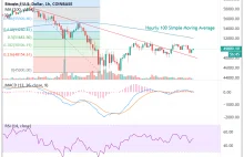 BTC price attempting to regain the support of 100-Simple Moving Average