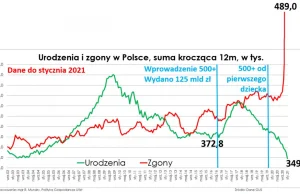 "Cywilizacja życia" w praktyce - 140 tys. więcej zgonów niż urodzeń