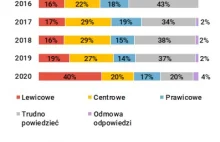 Poglądy polityczne kobiet w wieku 18-24 lata [CBOS]