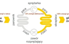 Grupa Pompa ciepła - jak zrobić - za 3 tys. i wszystko na ten temat.