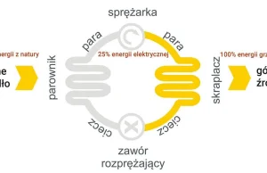 Grupa Pompa ciepła - jak zrobić - za 3 tys. i wszystko na ten temat.