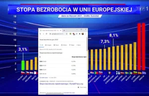 Rzad podaje zaklamane stopy bezrobocia w TVpis