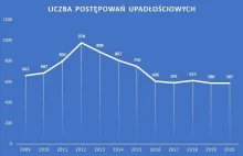 Wykaz postępowań upadłościowych w latach 2013-2020