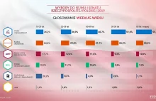 Wyniki wyborów 2019 według wieku wyborców - przypomnienie.