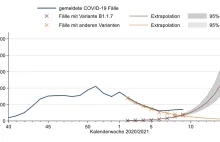 RKI wyjaśnia o co chodzi w trzeciej fali. Niemcy piszą o Horror-Szenario.