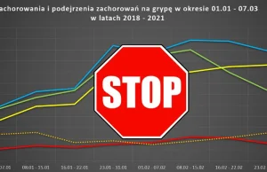 Te dane szokują! Korelacje pomiędzy grypą, a COVID19.