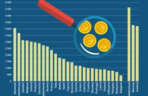 Polska ma jedną z najniższych median zarobków w UE