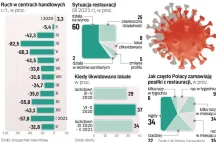 Nowy lockdown to ponad miliard złotych strat dziennie