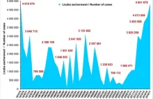 GIS: Ponad 360 tys. zachorowań na grypę tygodniowo. Ale to nie epidemia