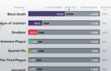 COVID przy dżumach i ospie to dziecinna igraszka. Ciekawa infografika
