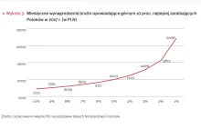 Ponad 22 tys. zł brutto miesięcznie - tyle trzeba zarabiać, aby być w top...