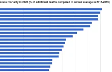 COVID-19: Polska w 2020 r. z najwyższym wskaźnikiem nadmiarowych śmierci w UE