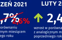 Mirkoinflacja styczeń 2021 oraz luty 2021