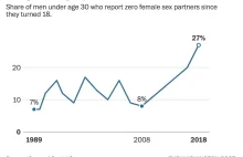 Liczba mężczyzn którzy nie uprawiali seksu wzrosła z 8 % do 28% w ciągu dekady.