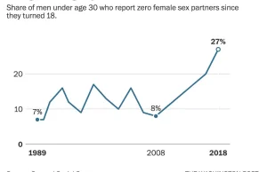 Liczba mężczyzn którzy nie uprawiali seksu wzrosła z 8 % do 28% w ciągu dekady.