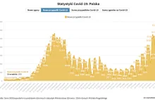 Liczba zakażeń koronawirusem w czwartek rekordowa drugi dzień z rzędu - 34151