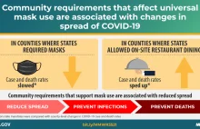CDC: Maski obniżają o 0,5 punktu proc. dzienny wskaźnik zakażeń na COVID-19