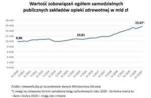 Zadłużenie polskich szpitali wzrosło o prawie 50% za rządów PiS