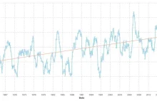 Czy ocieplenie klimatu to mit? Analiza przeciętnej temperatury powierza w...