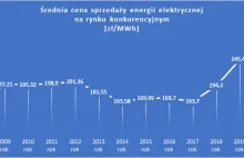 URE: Ceny energii są najwyższe od 12 lat