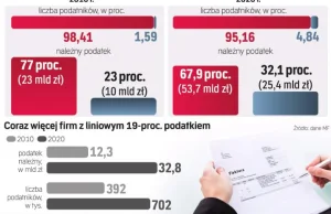 W rewolucji podatkowej koszty zostaną przerzucone nawet na średnio zarabiających