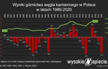 Górnictwo przyniosło 4,3 mld zł strat w 2020 roku