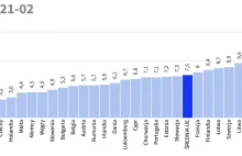 Polska z najniższych bezrobociem w całej UE. A jak wyglądało ostatnie 5 lat?