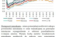 Za przeciętne wynagrodzenie można kupić w Warszawie 0,65 m. kw. mieszkania