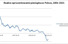 Historyczna skala psucia złotówki. Polacy tracą najmocniej w Europie.