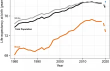 USA: Coraz dłuższe życie to już przeszłość. COVID-19 cofnął nas do 2003 roku.