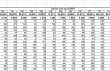 W Polsce w ostatnim tygodniu było ponad 50% zgonów więcej niż przed rokiem