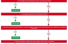 Jak rządowa strona zniechęca do robienia testów na HIV