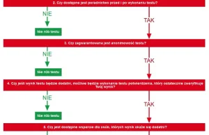 Jak rządowa strona zniechęca do robienia testów na HIV