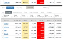 Polska liderem w ilości zgonów w Europie od co najmniej 3 dni